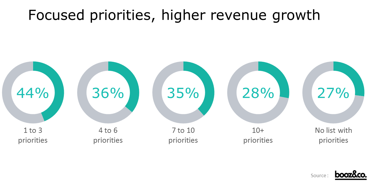 strategic priorities and revenue - chart