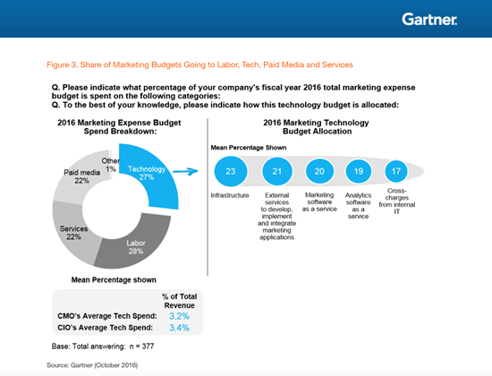 Gartner CMO Spend Survey 2016-2017-web