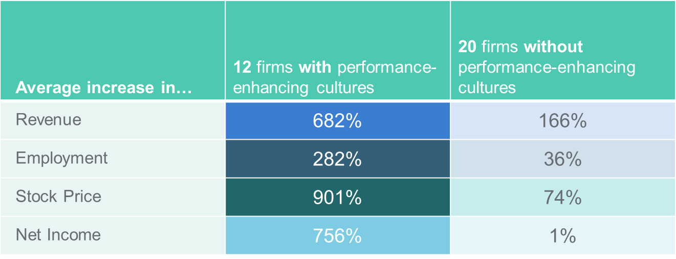 corporate culture and business performance chart