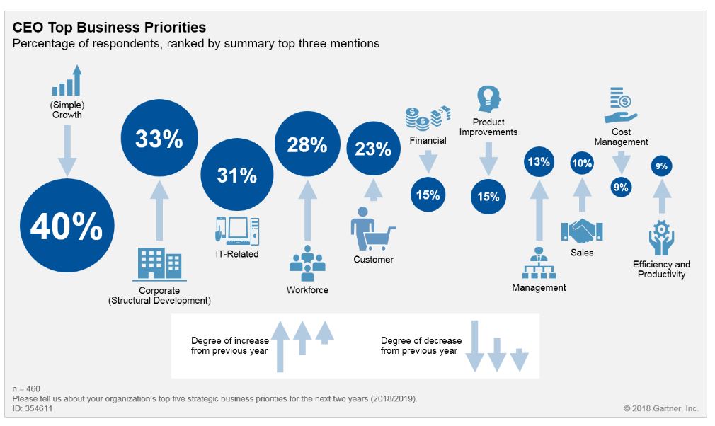 innovation roi - chart of ceo priorities