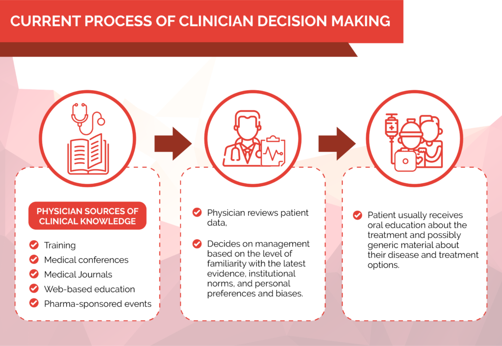 clinical decision support - pharma marketing chart