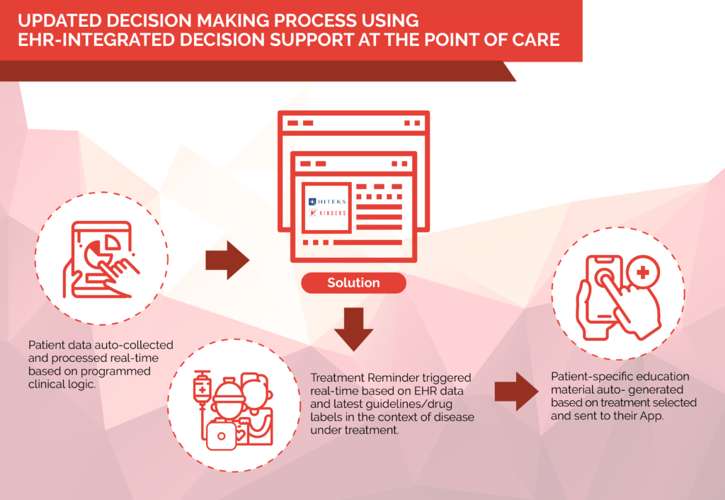 point of care decision support process
