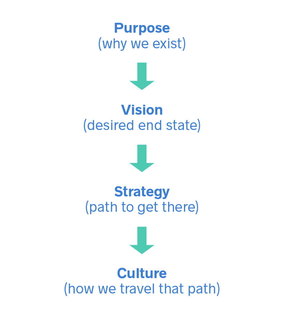 organizational culture - purpose chart