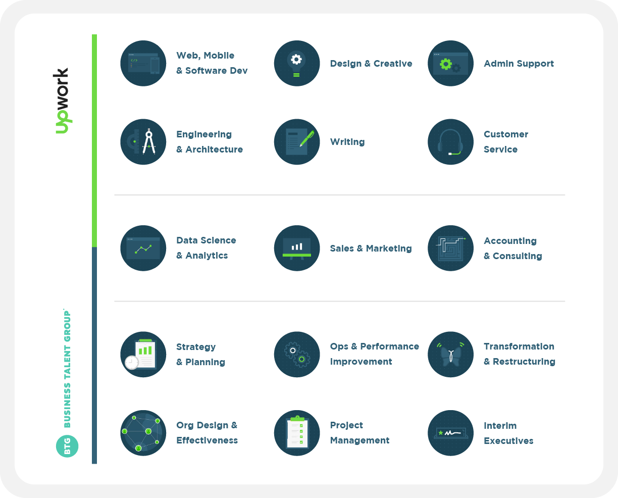 Chart with icons signifying project types enabled by BTG and Upwork collaboration