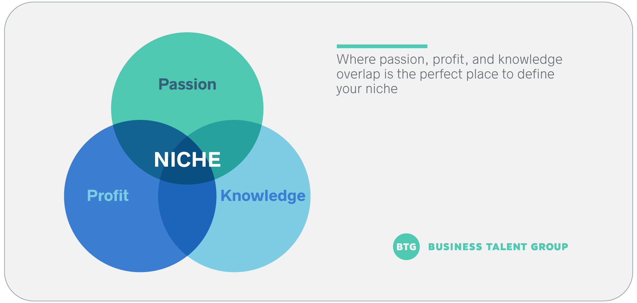 Venn diagram showing "Niche" at the intersection of "Passion, Profit, and Knowledge"